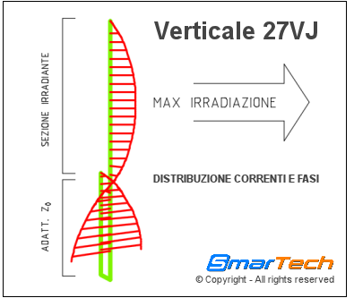 Correnti e fasi 27VJ SmarTech