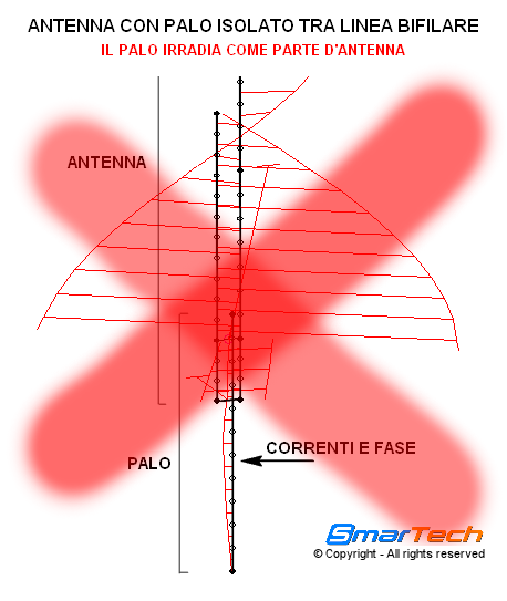 Antenna Jpole con palo tra elementi SmarTech