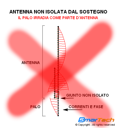 Antenna Jpole non isolata SmarTech