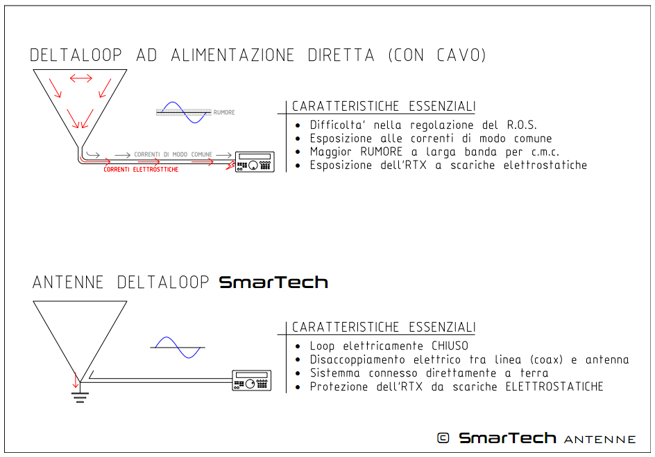 Antenne Delta Loop SmarTech